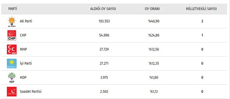 İşte il il seçim sonuçları