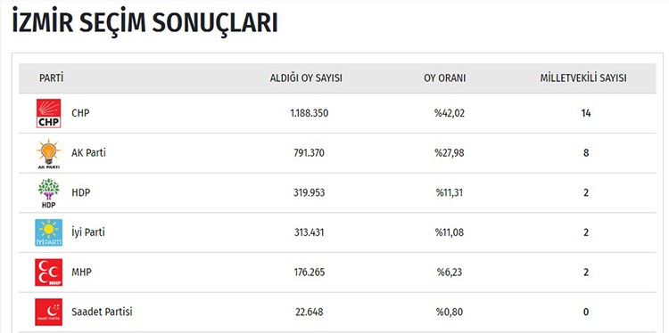 İşte il il seçim sonuçları