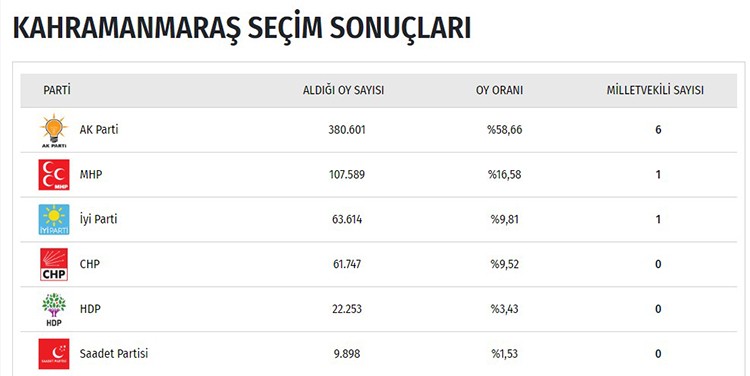 İşte il il seçim sonuçları