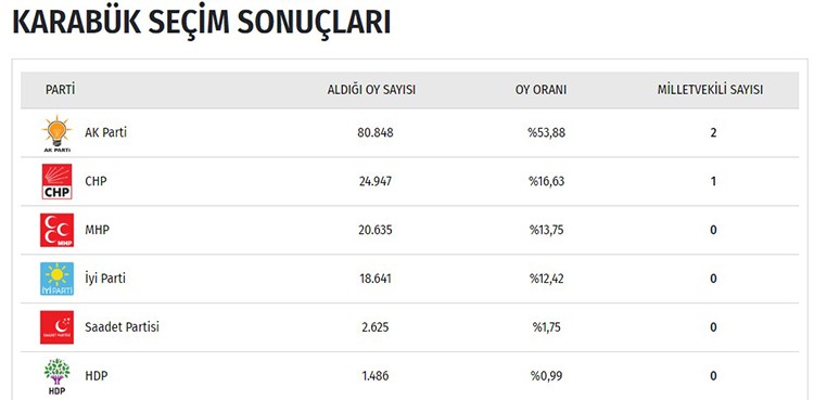 İşte il il seçim sonuçları