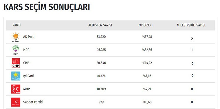 İşte il il seçim sonuçları