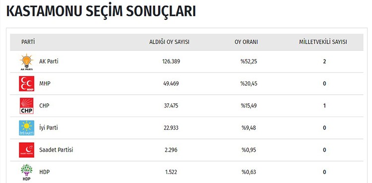 İşte il il seçim sonuçları