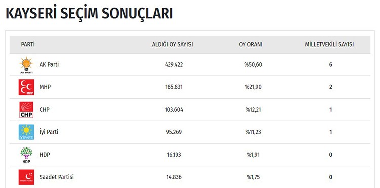 İşte il il seçim sonuçları