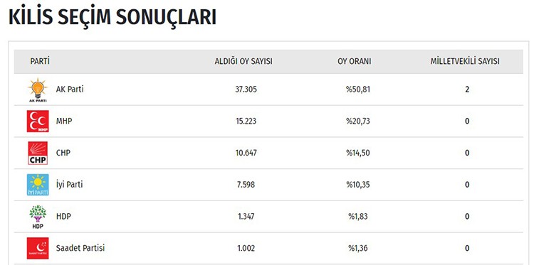 İşte il il seçim sonuçları