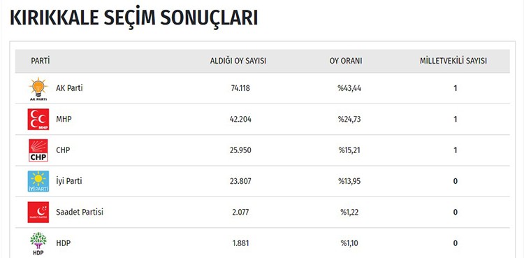 İşte il il seçim sonuçları