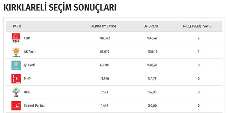 İşte il il seçim sonuçları