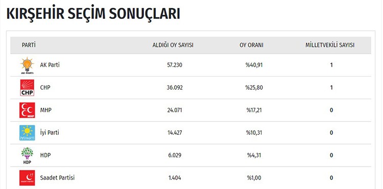 İşte il il seçim sonuçları