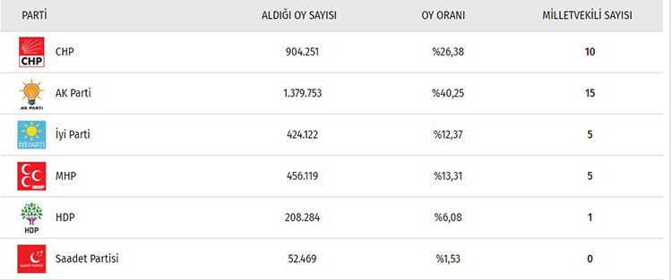 İşte il il seçim sonuçları