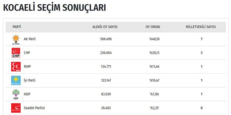 İşte il il seçim sonuçları