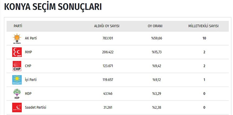 İşte il il seçim sonuçları