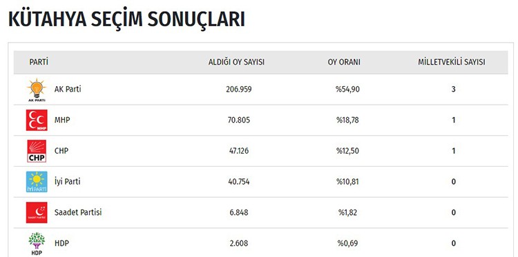 İşte il il seçim sonuçları