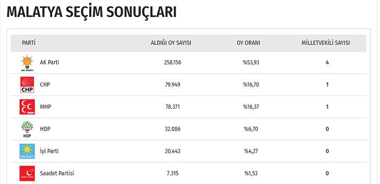 İşte il il seçim sonuçları