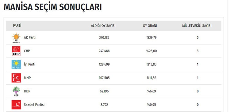 İşte il il seçim sonuçları