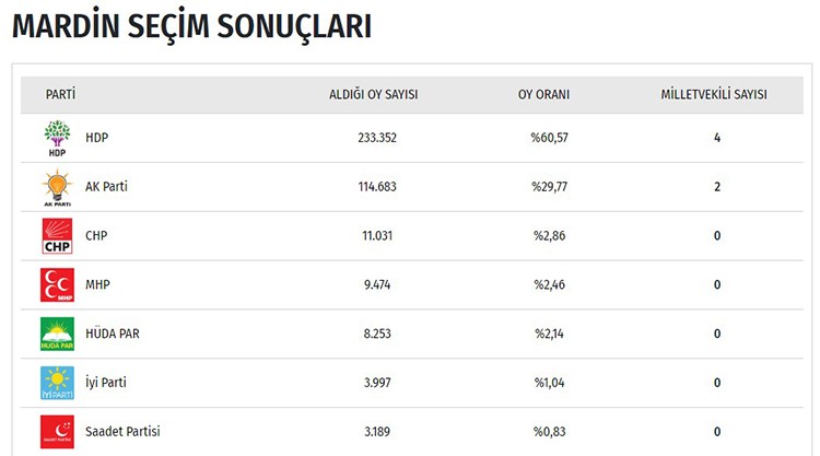 İşte il il seçim sonuçları