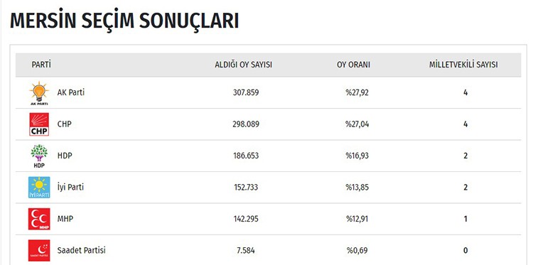 İşte il il seçim sonuçları