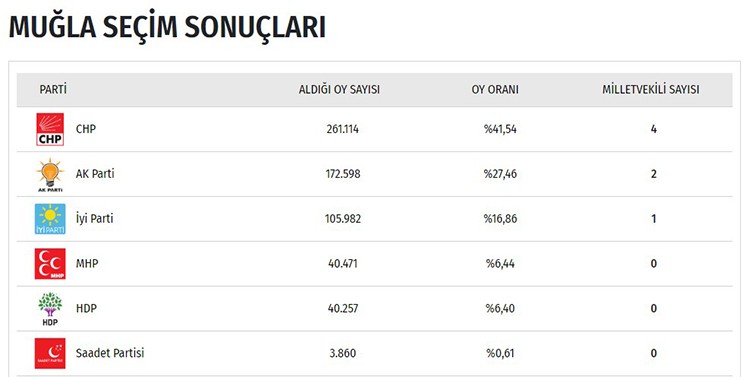 İşte il il seçim sonuçları