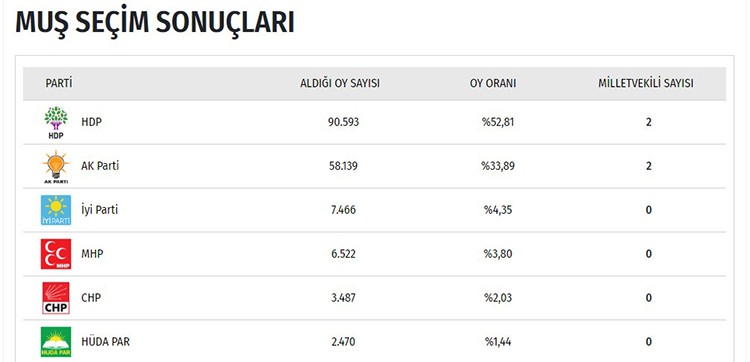 İşte il il seçim sonuçları