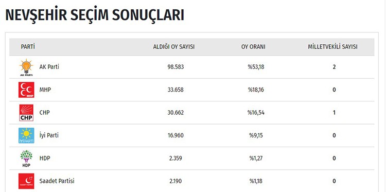 İşte il il seçim sonuçları