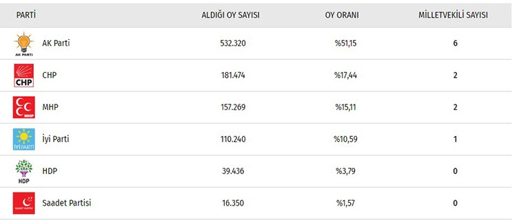 İşte il il seçim sonuçları