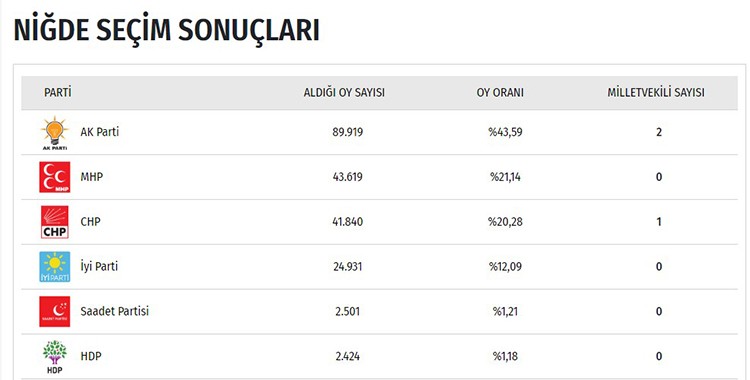 İşte il il seçim sonuçları