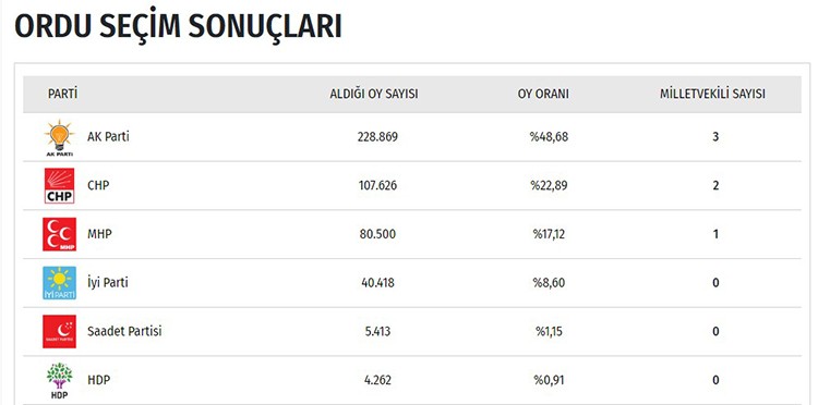 İşte il il seçim sonuçları