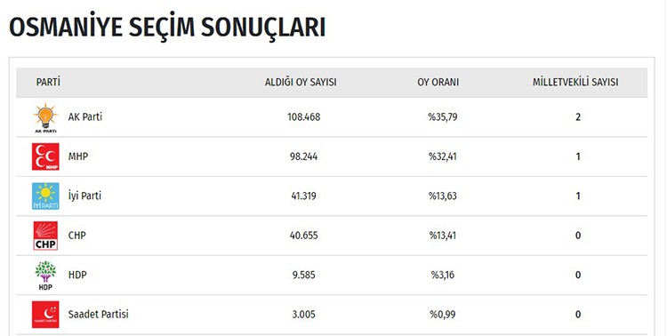 İşte il il seçim sonuçları