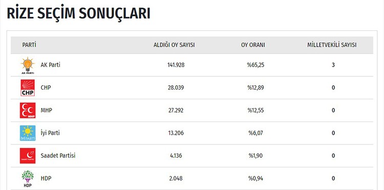 İşte il il seçim sonuçları