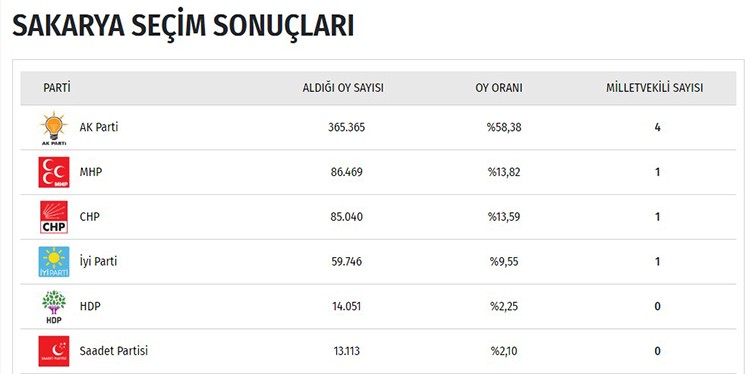 İşte il il seçim sonuçları