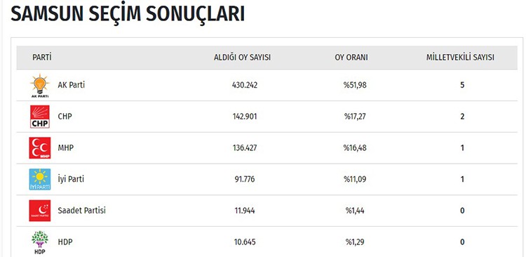 İşte il il seçim sonuçları