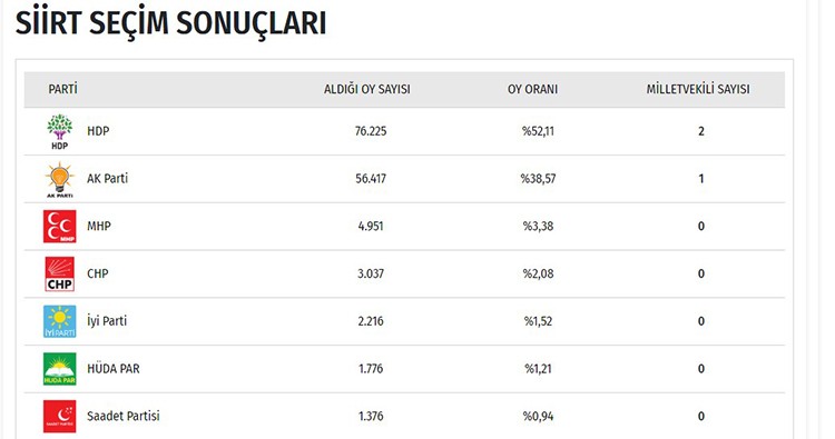 İşte il il seçim sonuçları