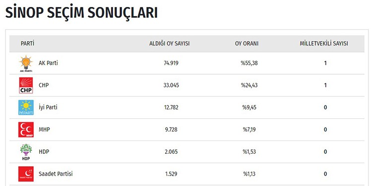 İşte il il seçim sonuçları