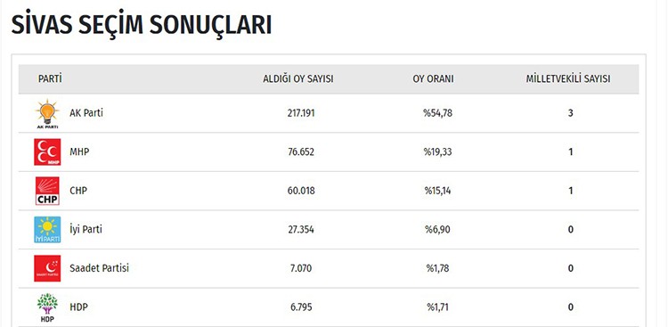 İşte il il seçim sonuçları