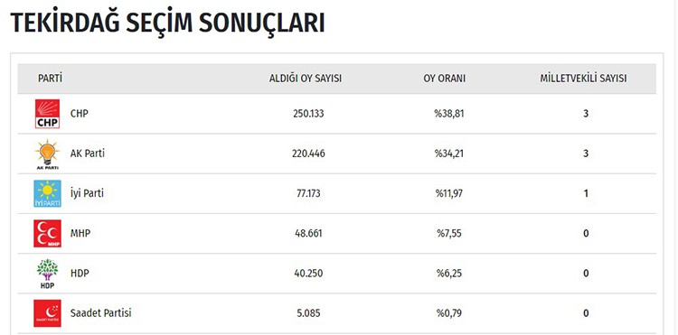 İşte il il seçim sonuçları