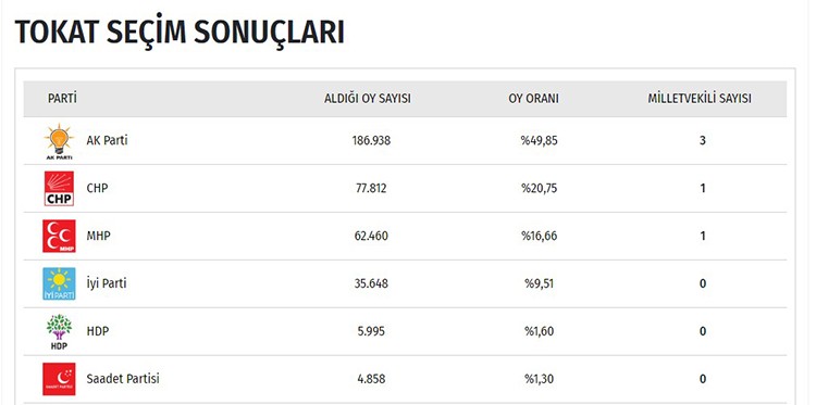 İşte il il seçim sonuçları