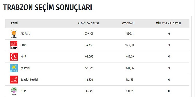 İşte il il seçim sonuçları