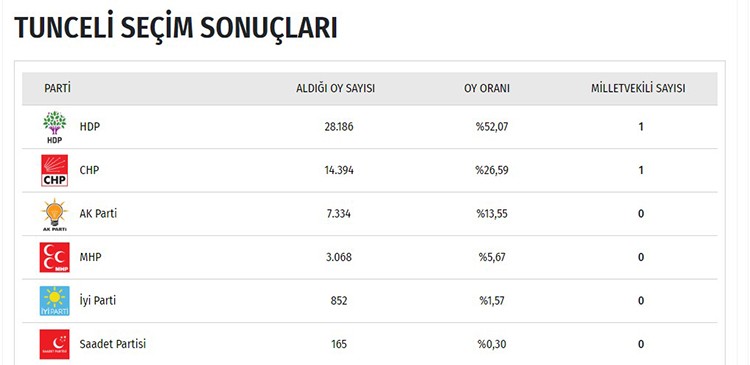 İşte il il seçim sonuçları