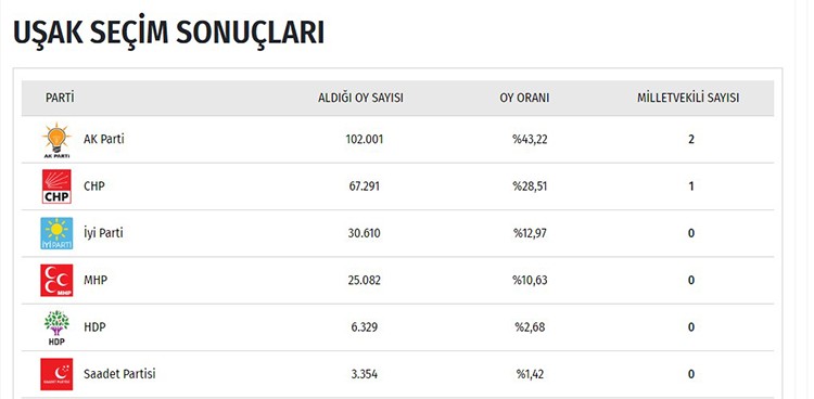 İşte il il seçim sonuçları