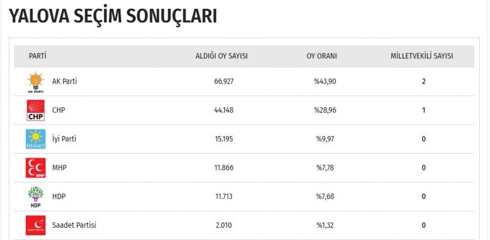 İşte il il seçim sonuçları