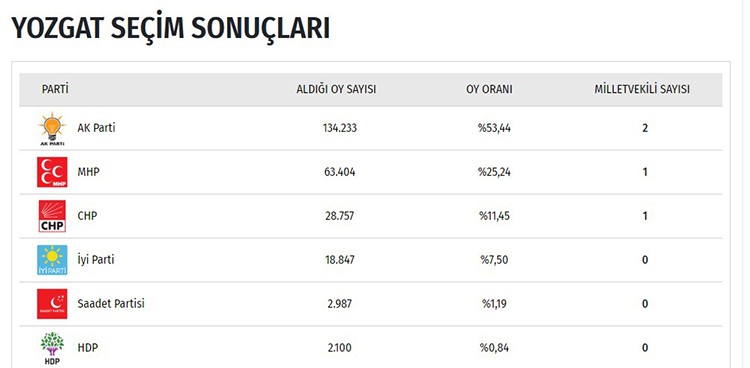 İşte il il seçim sonuçları