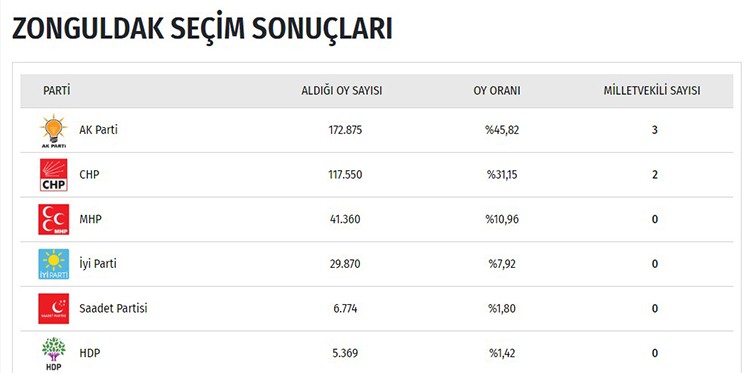 İşte il il seçim sonuçları