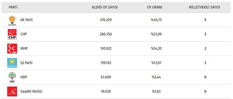 İşte il il seçim sonuçları