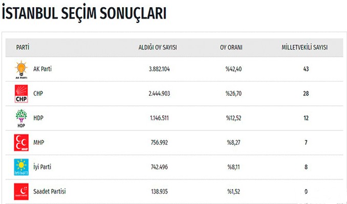 İşte il il seçim sonuçları