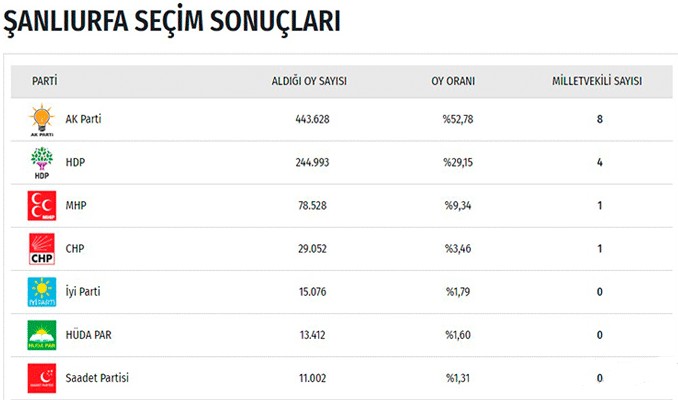 İşte il il seçim sonuçları