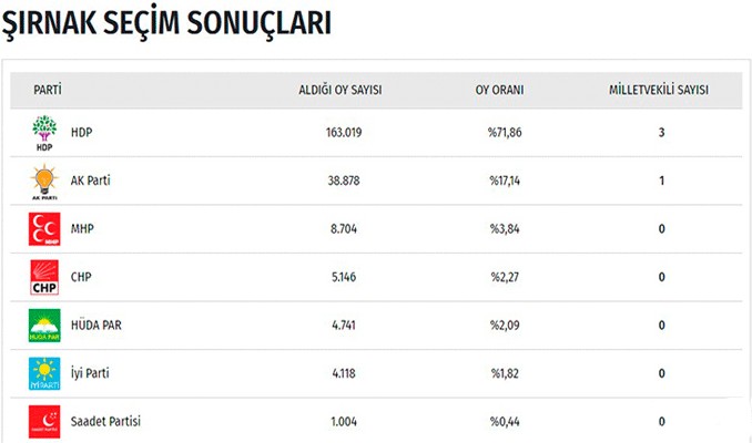 İşte il il seçim sonuçları