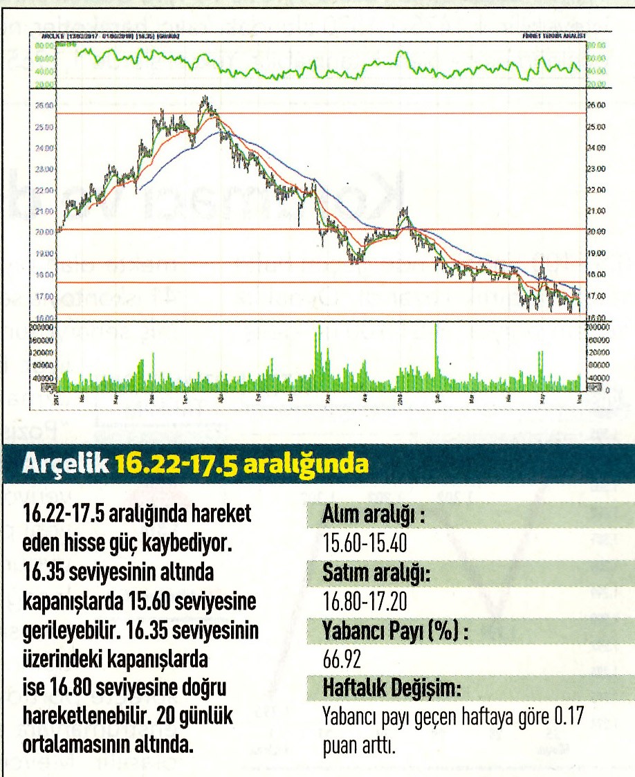 17 hisselik teknik analiz