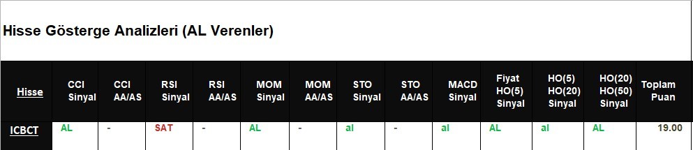 AL Sinyali veren hisseler 4.06.2018 