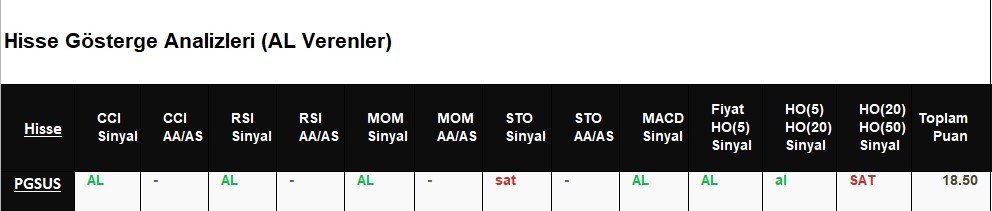 AL Sinyali veren hisseler 4.06.2018 