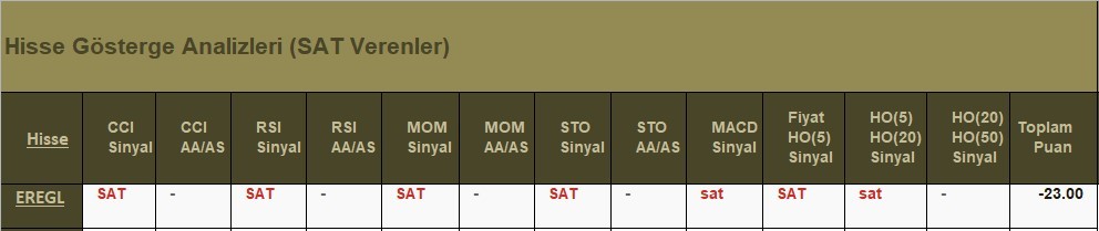 SAT sinyali veren hisseler 4.06.2018 