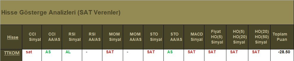 SAT sinyali veren hisseler 4.06.2018 