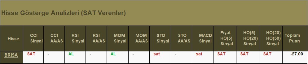 SAT sinyali veren hisseler 4.06.2018 